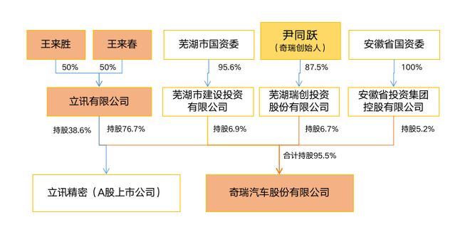 奇瑞汽車最新股權(quán)結(jié)構(gòu)解析 市場化混改下的多元化布局
